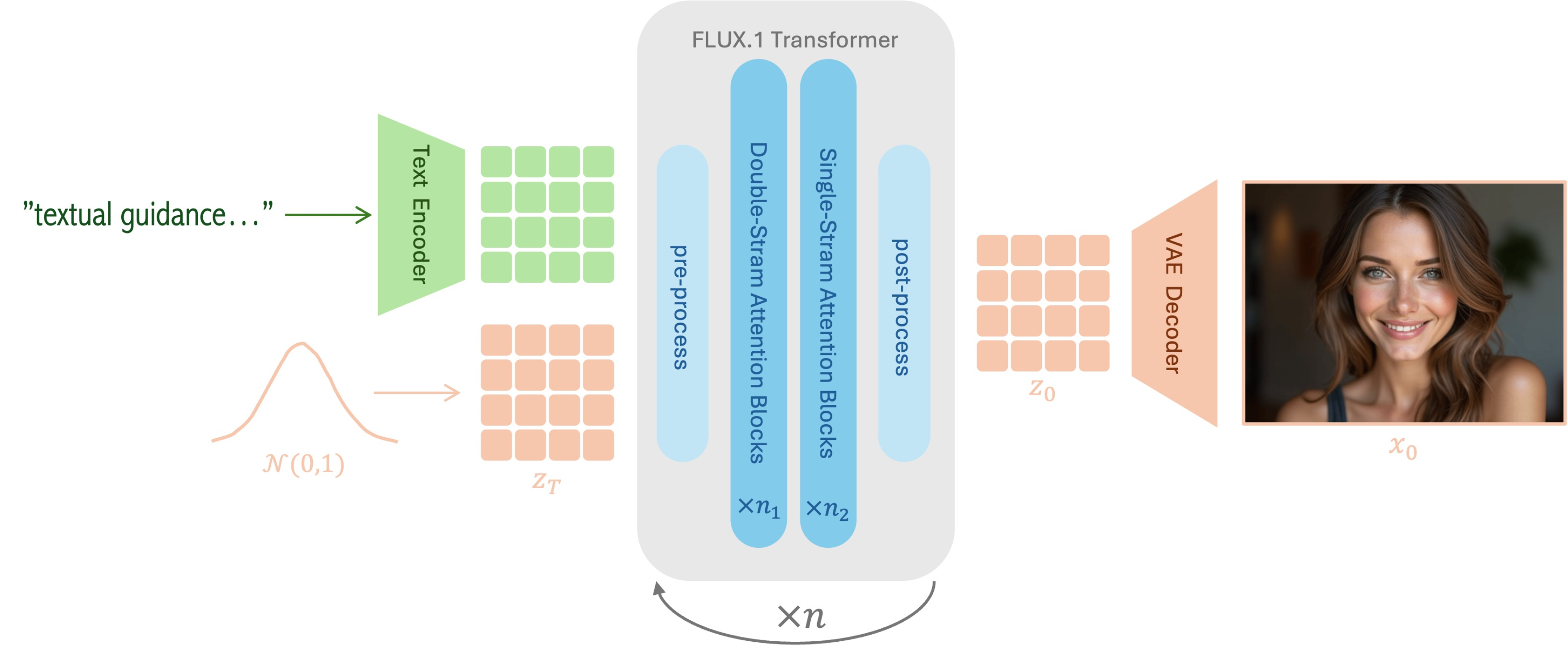 FLUX.1 高层架构总览图