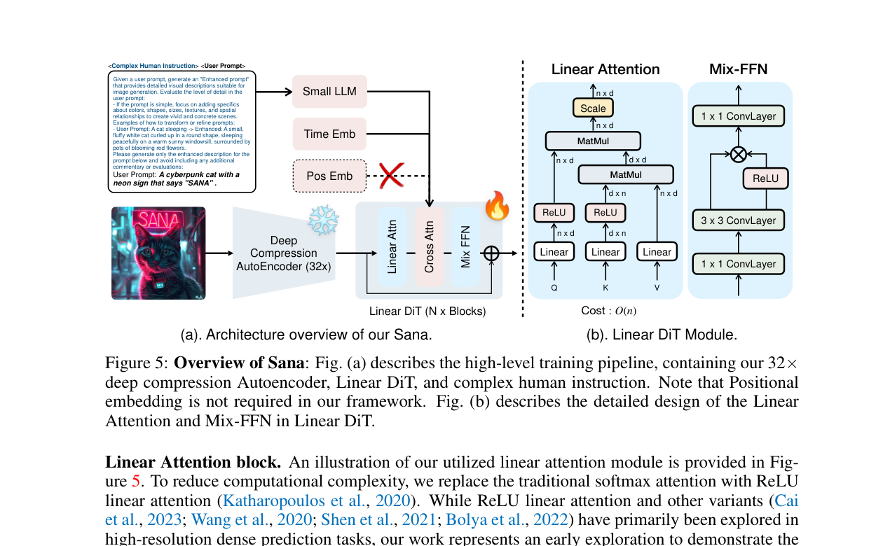 Sana 总体架构与 Linear DiT 模块图