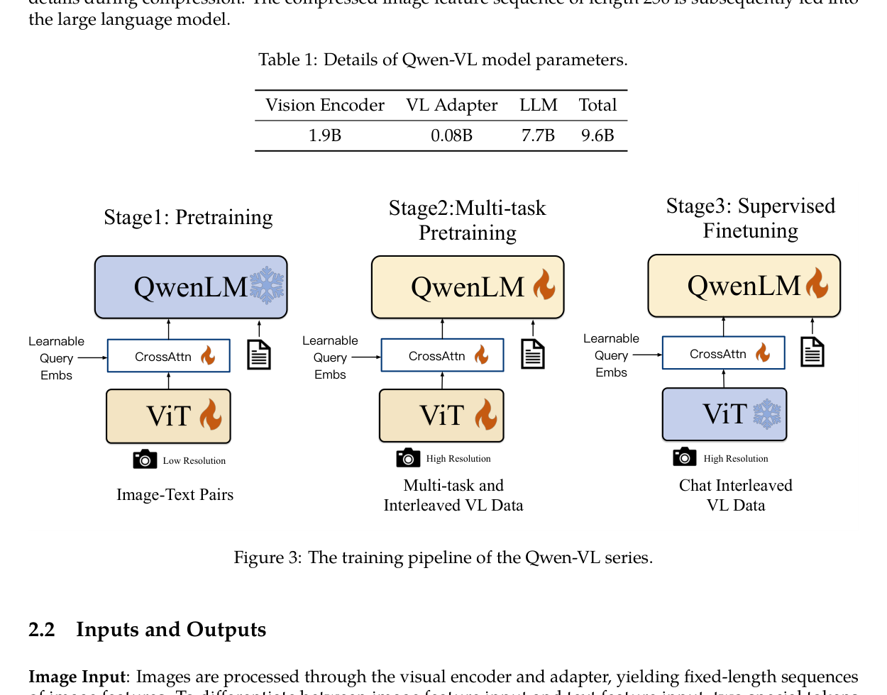 Qwen-VL 系列训练与架构流水线图