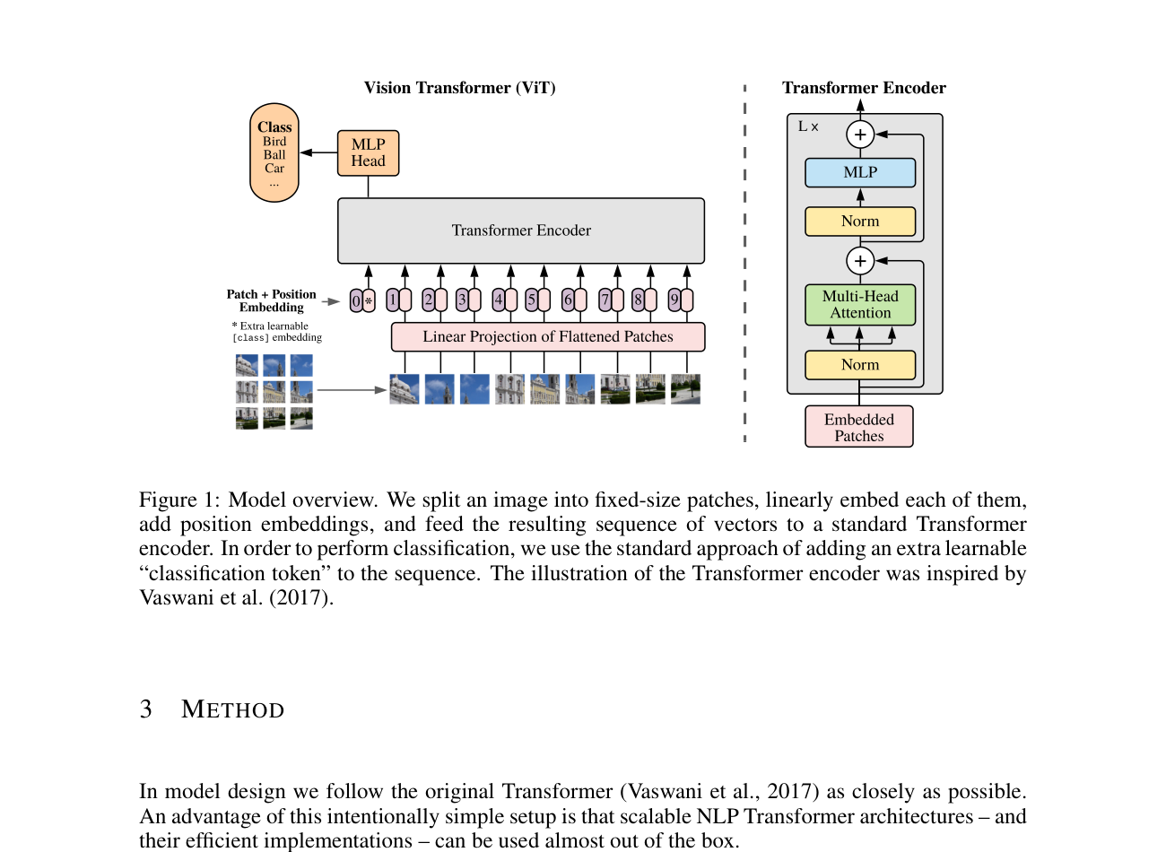 ViT 模型总览图