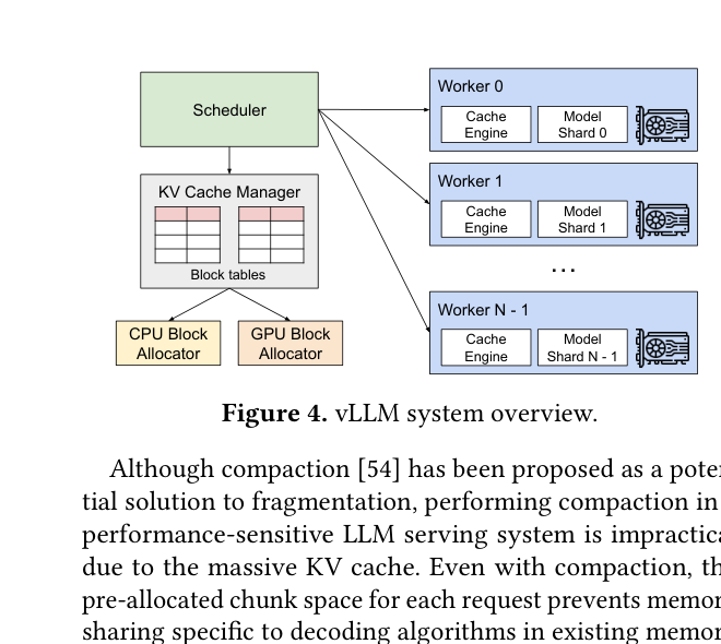 vLLM 系统总览图